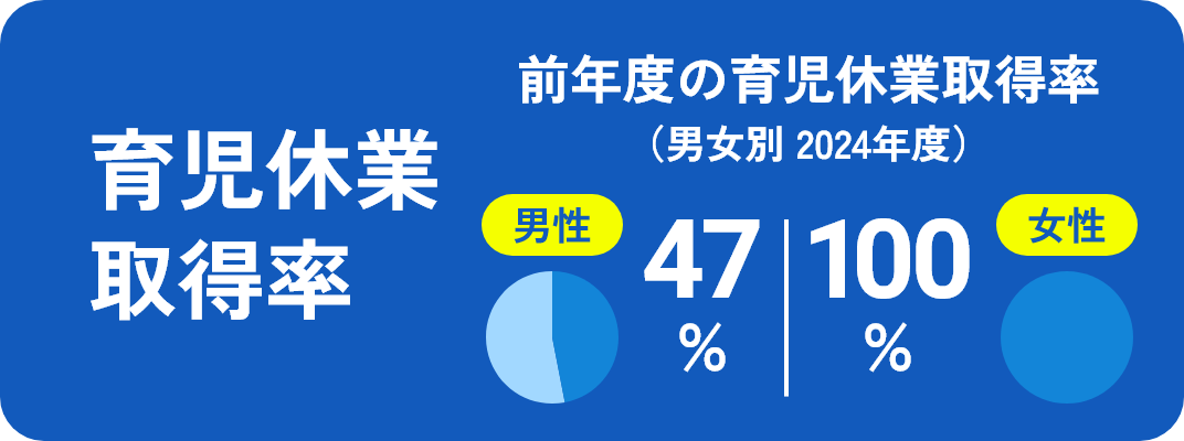 育児休業取得率 前年度の育児休業取得率（男女別 2024年度） 男性47% 女性100%