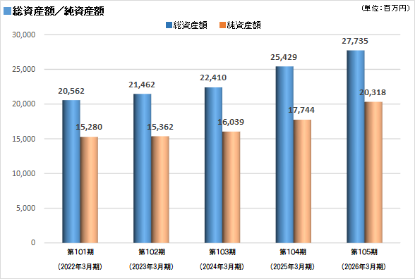 総資産額/純資産額