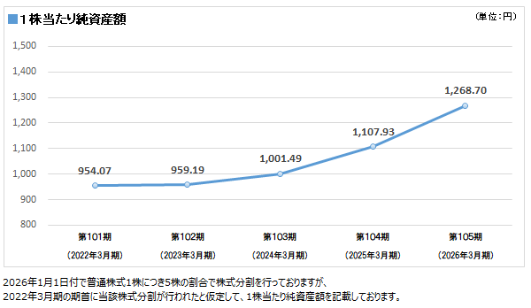 1株当たり純資産額