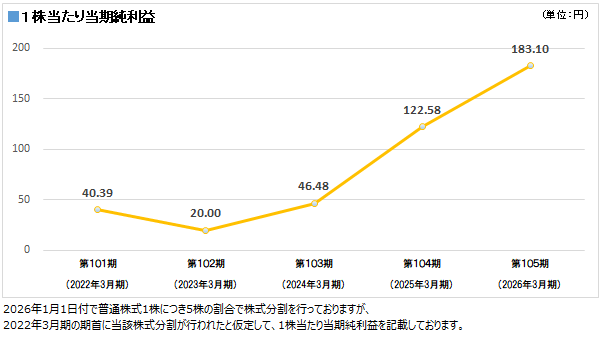 1株当たり当期純利益